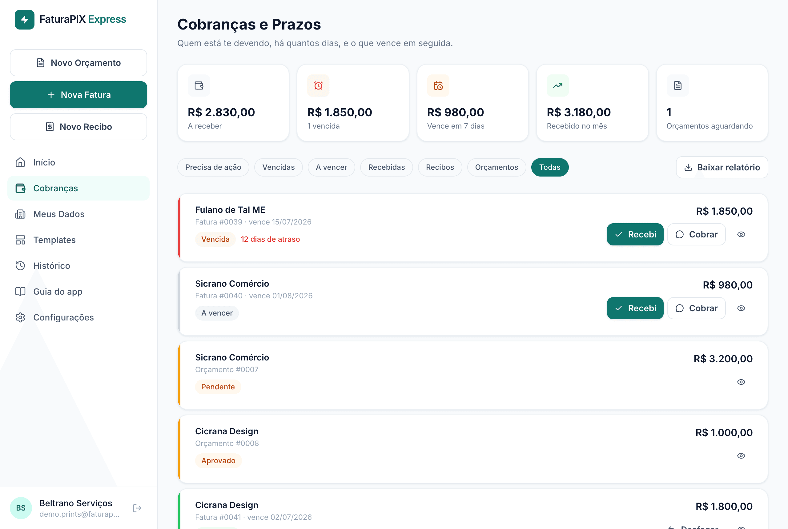 Painel de cobranças com os cartões de resumo e a lista ordenada por atraso
